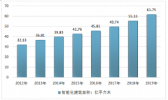 中国智能建筑行业的发展脉络：行业规模回顾、建设面积和未来市场空间展望[图]