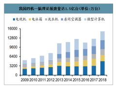 2019年中国家电拆解行业拆解率、龙头市占率、盈利提升空间及新冠肺炎疫情之下废家电拆解行业政策建议分析[图]