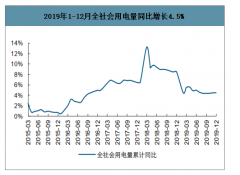 2019年中国社会用电量、平均利用小时数分析及2020年社会用电量预测[图]