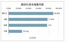 2020年受疫情影响下中国超市行业现状及趋势：营收增速表现良好，未来线上+线下结合的超市O2O模式企业占比将会不断增加[图]
