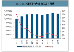 2020年以来受疫情影响百货行业经营业绩、经营现金流及未来百货零售行业发展趋势[图]