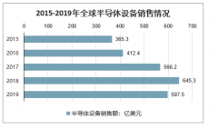 2020年半导体设备行业发展趋势：全球迎来采购大潮，中国大陆设备市场快速增长，国产替代空间巨大[图]