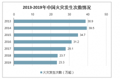 2019年中国火灾发生次数、火灾造成的直接经济损失、城乡居民住宅火灾亡人占比、分片区火灾占比及文物火灾事故分析[图]