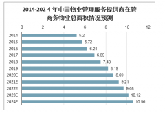 2020-2024年中国商业物业管理模式、管理面积、商业物业管理总收益及商务物业管理服务市场人员每月平均工资预测预测[图]