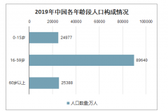 2020-2050年中国老龄化趋势及人口老龄化的讨论和政策应对分析[图]