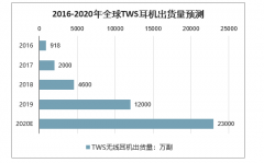 2020年全球TWS无线耳机继续维持高增长，TWS无线耳机也将迎来智能化时代[图]