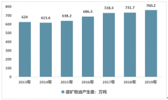 2019年中国废矿物油产生及回收利用量现状统计，行业再生利用实现资源化、合法化[图]