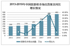 2019年中国投影机行业发展回顾、2020年投影机销量、细分行业销售及行业发展趋势分析[图]