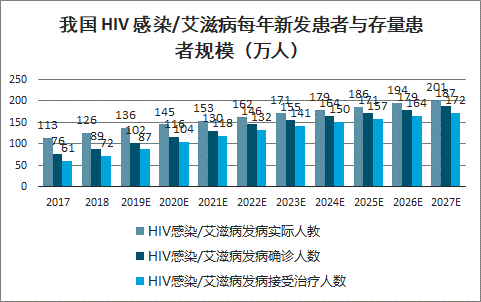 2019年抗hiv病毒药物市场现状及2023年市场规模预测预计2023年全球抗