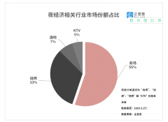 “夜经济”爆火！黑龙江人爱撸串，广东人爱泡吧[图]