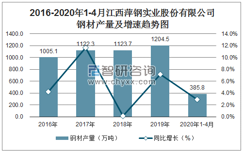 2016-2020年1-4月江西萍钢实业股份有限公司钢材产量及增速趋势图