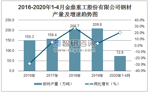 2016-2020年1-4月金鼎重工股份有限公司钢材产量及增速趋势图