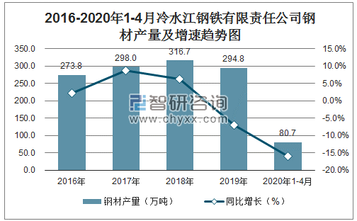 2016-2020年1-4月冷水江钢铁有限责任公司钢材产量及增速趋势图