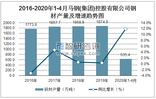 2016-2020年1-4月马钢(集团)控股有限公司钢材产量及增速趋势图