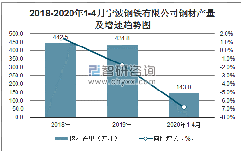 2018-2020年1-4月宁波钢铁有限公司钢材产量及增速趋势图