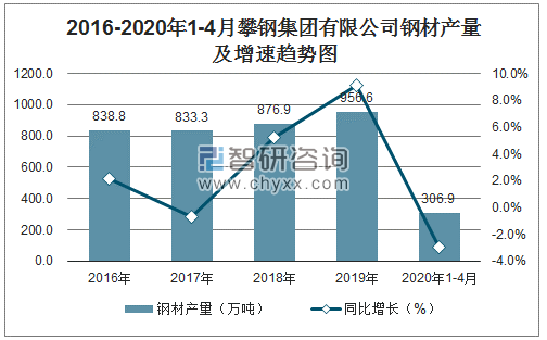 2016-2020年1-4月攀钢集团有限公司钢材产量及增速趋势图