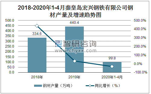 2018-2020年1-4月秦皇岛宏兴钢铁有限公司钢材产量及增速趋势图