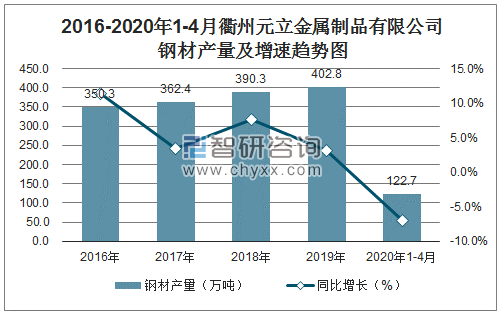 2016-2020年1-4月衢州元立金属制品有限公司钢材产量及增速趋势图
