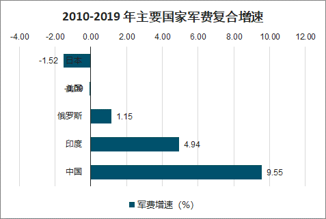 数据来源:公开资料整理2019 年部分国家军费占gdp比例数据来源:公开