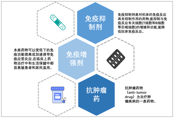 2019年中國抗腫瘤和免疫調節劑市場運行分析附行業政策研發歷程及市場