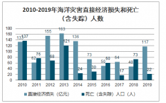2019年中国海洋灾害造成的经济损失、死亡人数及主要海洋灾害造成的直接经济损失分布情况分析[图]