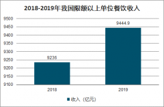 2020年中国疫情下餐饮营业状况、门店复市现状、门客流量及门店复工压力分析[图]