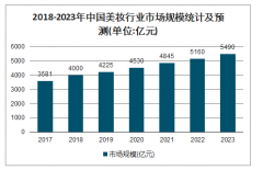 2020年中国彩妆行业销售情况、销售渠道及市场竞争格局分析[图]