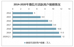 2019年中国微信小程序全年交易额、微信月活跃用户规模、网民拥有微信号数量、微信支付男女性别占比及各品类活跃小程序情况[图]