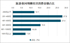 2020年疫情以来中国登记失业人率、地摊经济发展优势及夜间经济发展趋势分析[图]