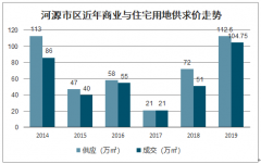 2019年河源市土地供求价及商品房市场交易情况分析：土地供应面积112.6万m[图]