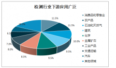 2020年中国检测行业市场规模及市场发展前景分析[图]