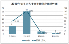 2019年汕头市土地供销情况、商品房住宅面积及价格分析[图]