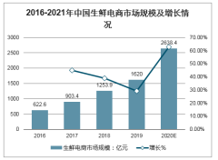 2020年中国生鲜电商市场结构、渠道及观念变化、市场规模、行业发展机遇及未来发展趋势分析预测[图]