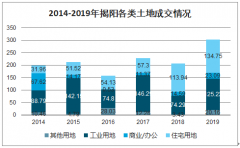 2019年揭阳市土地成交情况、住宅用地供求走势及商品房销售情况分析[图]