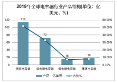 中国铝电解电容器行业发展趋势：中国电容器需求量也越来越大，预计到2023年我国铝电解电容器的需求量将超过2400亿只[图]