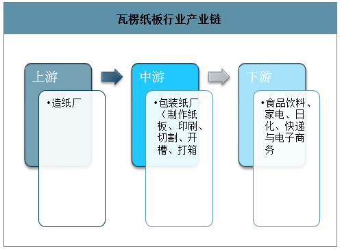 2020-2026年中國瓦楞紙板行業發展戰略規劃及發展規模預測報告