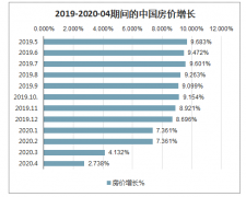 5月70城房价稳中略涨，前5月全国商品房少卖了5500亿[图]