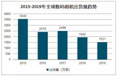 2019年全球数码相机现状、竞争格局及2020年中国数码相机发展趋势分析[图]