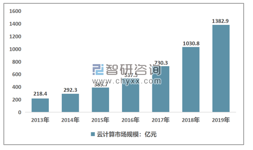 2013-2019年中国云计算市场规模情况