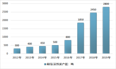 2019年中国超级活性炭行业供需现状及投资前景分析[图]