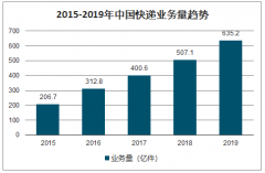 全球快递企业座次变更，“全年不打烊”的顺丰超过日本YAMOTA进入快递四强行列[图]