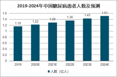2020年中国糖尿病人数、糖尿病药物市场现状及胰岛素发展前景分析[图]