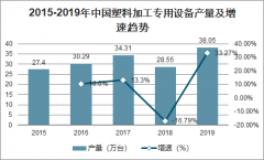 2019年中国塑料加工设备发展现状及塑料加工设备进出口情况分析[图]