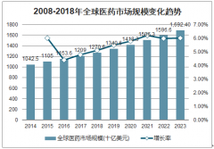 2020年中国医药制造行业概况、竞争格局及影响行业发展的主要因素分析[图]
