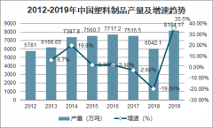 2019年中国塑料制品市场发展现状及2020年塑料制品行业政策颁布分析[图]