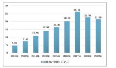 2019年中国信托资产规模、资金投向和经营情况分析[图]