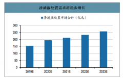 2019-2023年中国生活垃圾渗滤液处置行业投资市场空间及市场需求预测：渗滤液处置需求约150-250亿元/年[图]