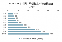 中国IT与互联网技术职业培训服务行业发展规模及发展前景：预计2023年市场规模将达到2023年的680亿元，市场空间广阔[图]