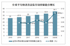 2019年中国半导体清洗设备行业市场容量及现状分析：随着制程推进，清洗步骤不断增加[图]