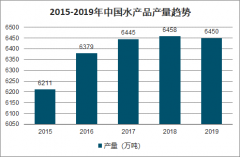 2019年中国水产品发展回顾及2020年疫情下水产品发展趋势分析[图]